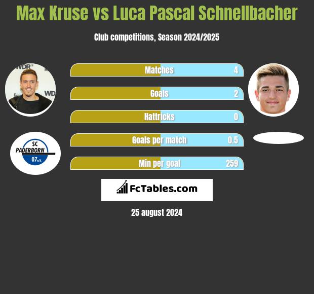 Max Kruse vs Luca Pascal Schnellbacher h2h player stats