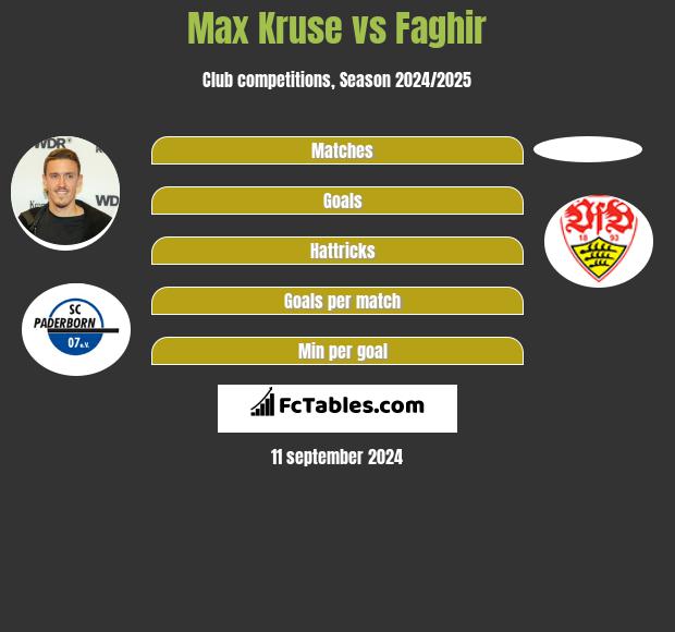 Max Kruse vs Faghir h2h player stats