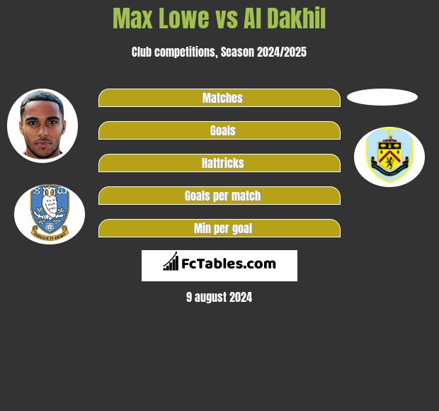 Max Lowe vs Al Dakhil h2h player stats