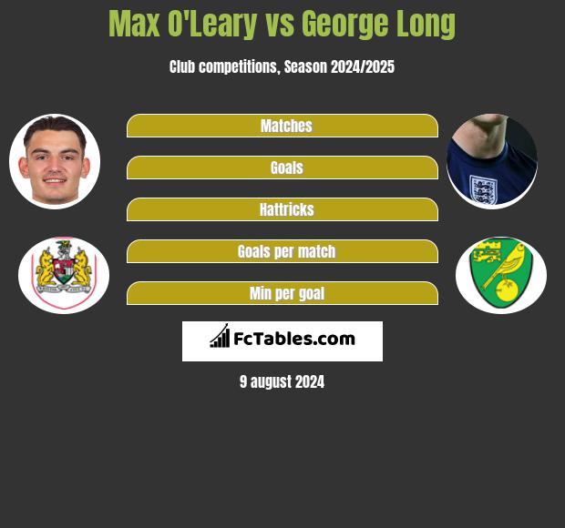 Max O'Leary vs George Long h2h player stats