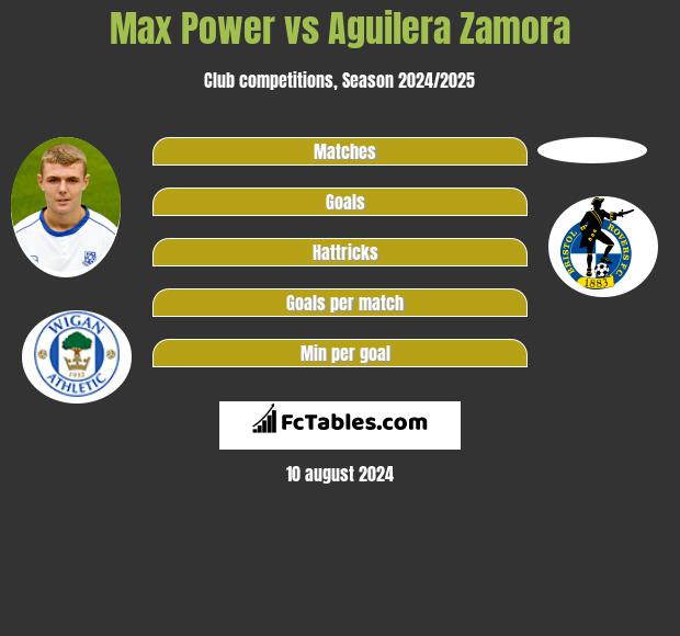 Max Power vs Aguilera Zamora h2h player stats