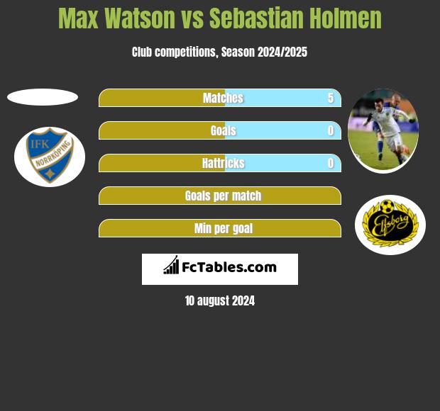 Max Watson vs Sebastian Holmen h2h player stats