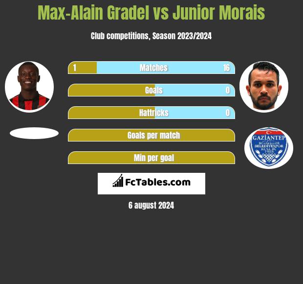 Max-Alain Gradel vs Junior Morais h2h player stats