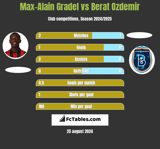 Max-Alain Gradel vs Berat Ozdemir h2h player stats