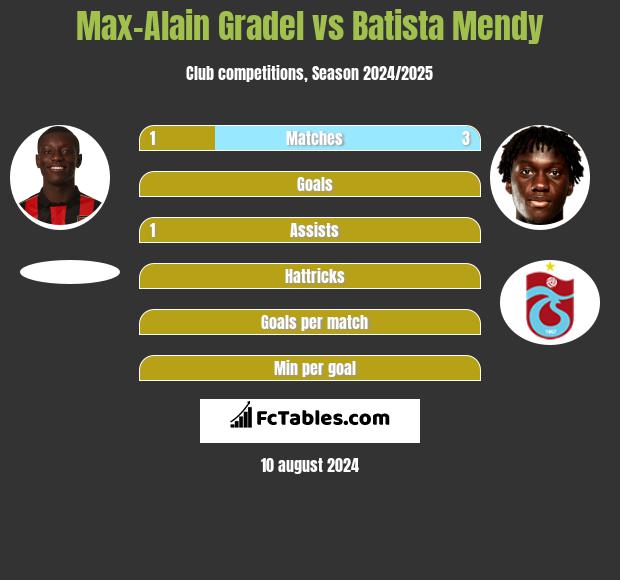 Max-Alain Gradel vs Batista Mendy h2h player stats