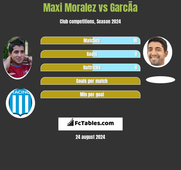 Maxi Moralez vs GarcÃ­a h2h player stats