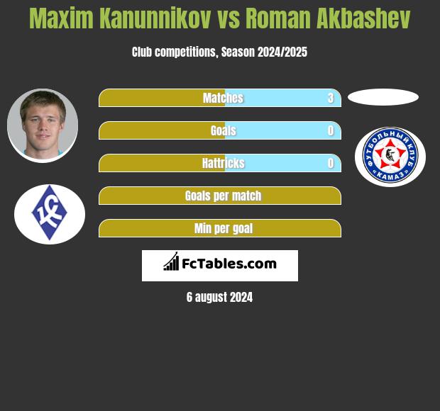 Maxim Kanunnikov vs Roman Akbashev h2h player stats