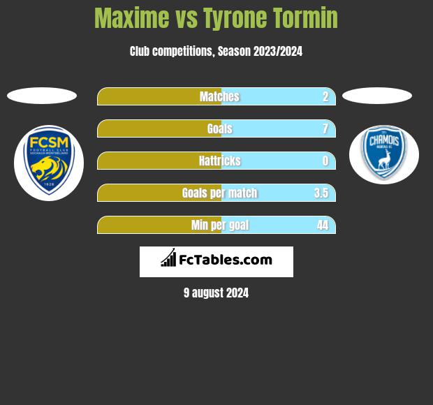 Maxime vs Tyrone Tormin h2h player stats