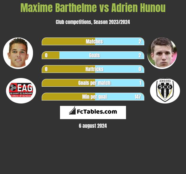 Maxime Barthelme vs Adrien Hunou h2h player stats