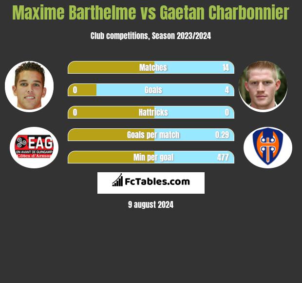 Maxime Barthelme vs Gaetan Charbonnier h2h player stats