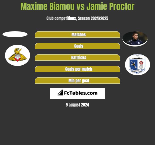 Maxime Biamou vs Jamie Proctor h2h player stats