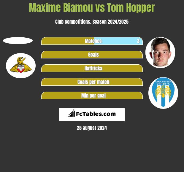 Maxime Biamou vs Tom Hopper h2h player stats