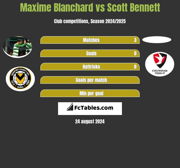 Maxime Blanchard vs Scott Bennett h2h player stats