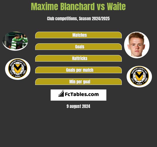 Maxime Blanchard vs Waite h2h player stats