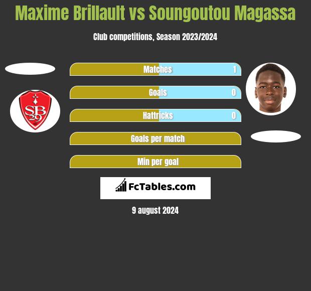 Maxime Brillault vs Soungoutou Magassa h2h player stats