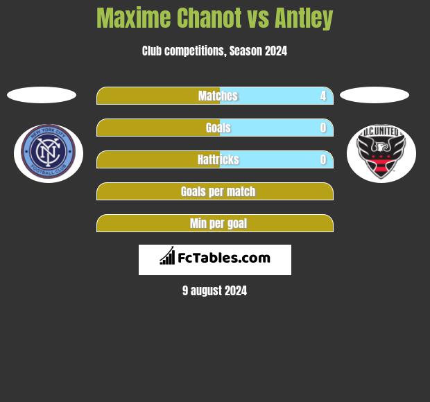 Maxime Chanot vs Antley h2h player stats