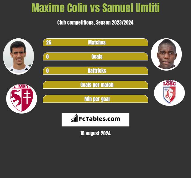 Maxime Colin vs Samuel Umtiti h2h player stats