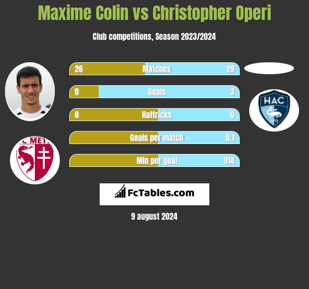 Maxime Colin vs Christopher Operi h2h player stats