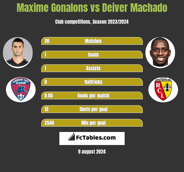 Maxime Gonalons vs Deiver Machado h2h player stats