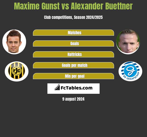 Maxime Gunst vs Alexander Buettner h2h player stats