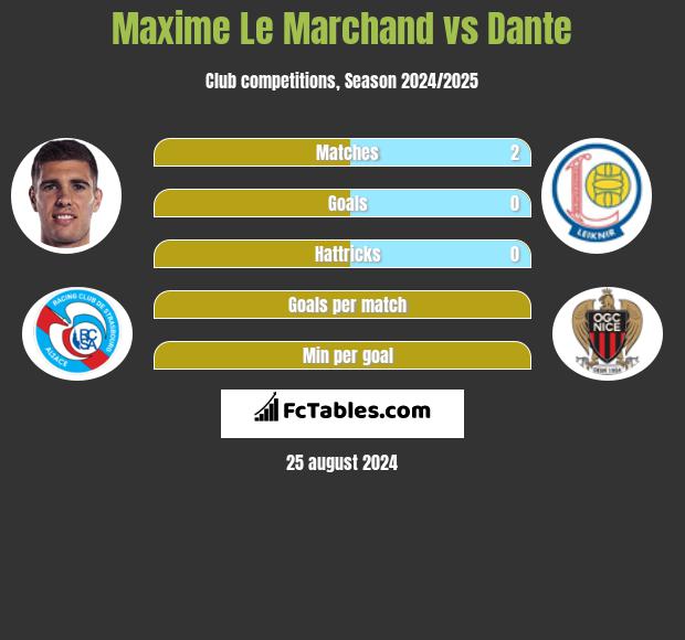 Maxime Le Marchand vs Dante h2h player stats