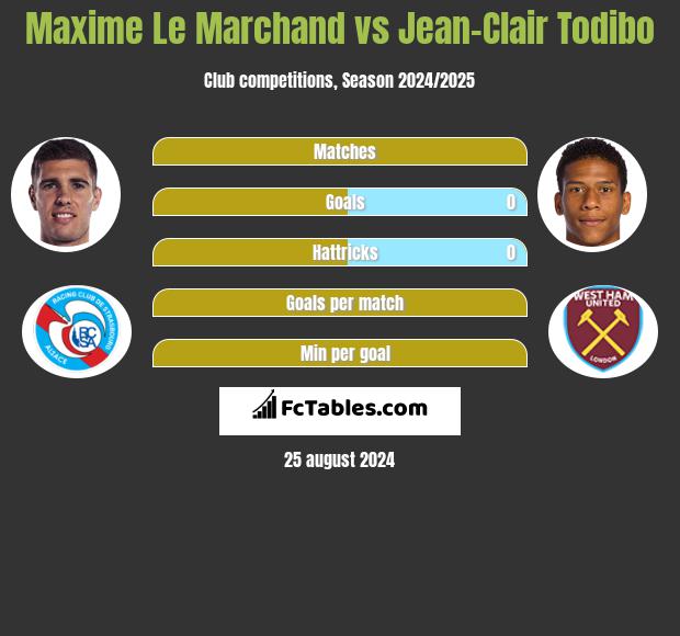 Maxime Le Marchand vs Jean-Clair Todibo h2h player stats