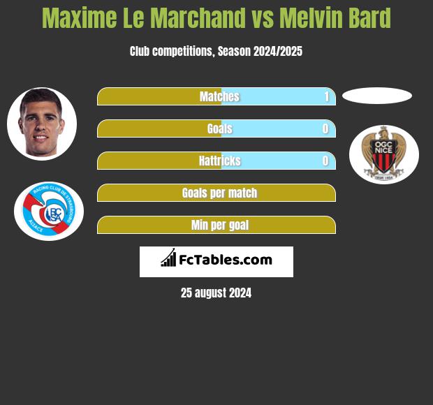 Maxime Le Marchand vs Melvin Bard h2h player stats