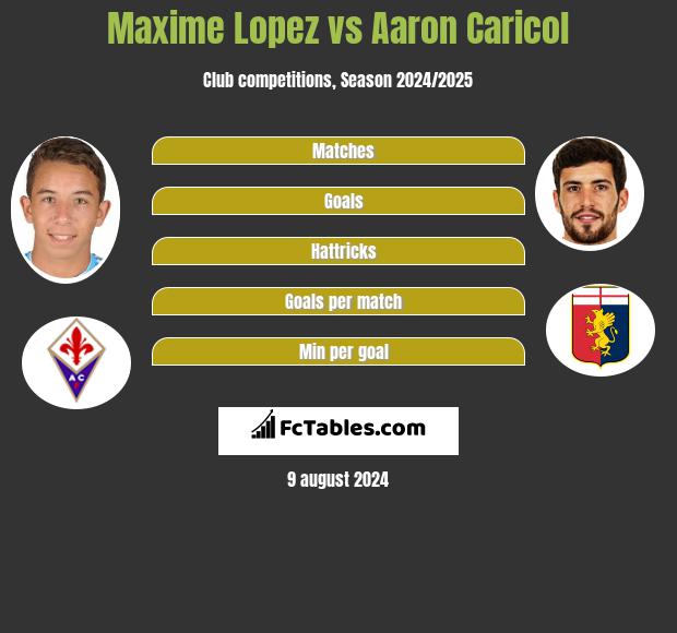 Maxime Lopez vs Aaron Caricol h2h player stats