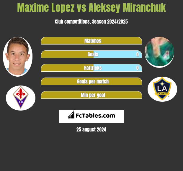 Maxime Lopez vs Aleksey Miranchuk h2h player stats