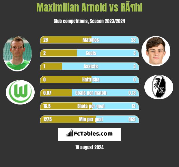 Maximilian Arnold vs RÃ¶hl h2h player stats