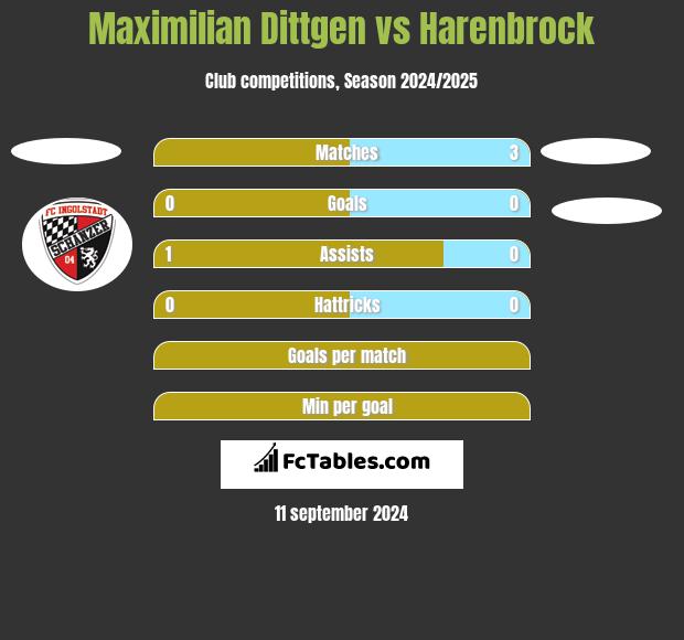 Maximilian Dittgen vs Harenbrock h2h player stats