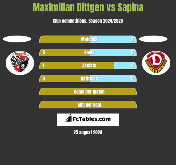 Maximilian Dittgen vs Sapina h2h player stats