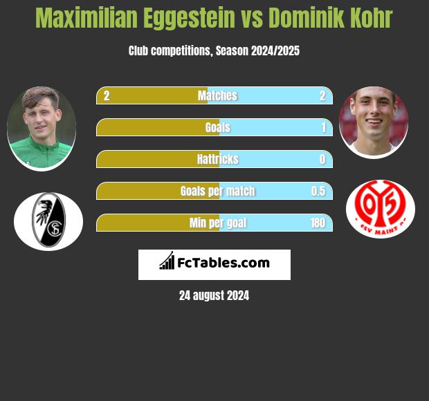 Maximilian Eggestein vs Dominik Kohr h2h player stats