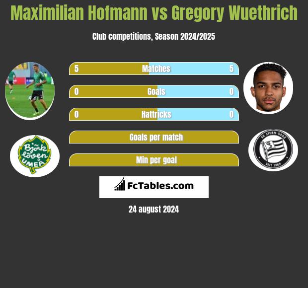 Maximilian Hofmann vs Gregory Wuethrich h2h player stats