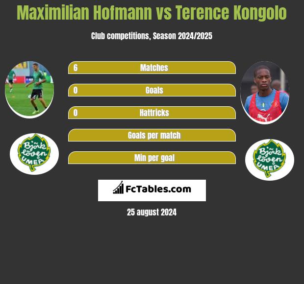 Maximilian Hofmann vs Terence Kongolo h2h player stats