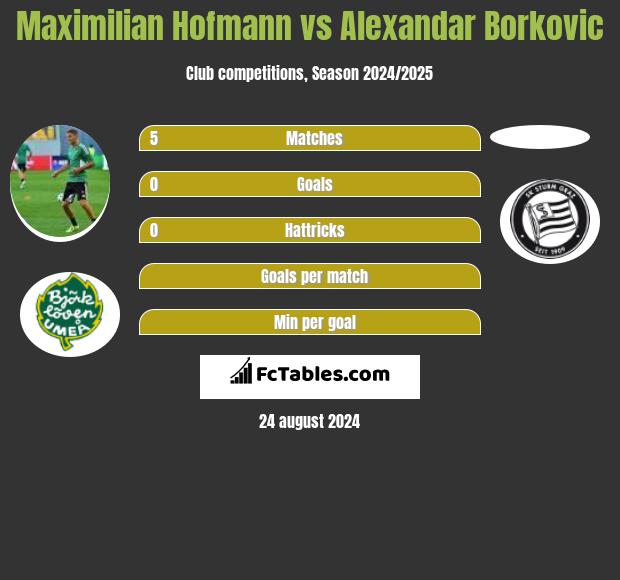 Maximilian Hofmann vs Alexandar Borkovic h2h player stats