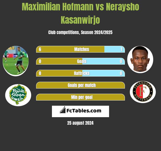 Maximilian Hofmann vs Neraysho Kasanwirjo h2h player stats