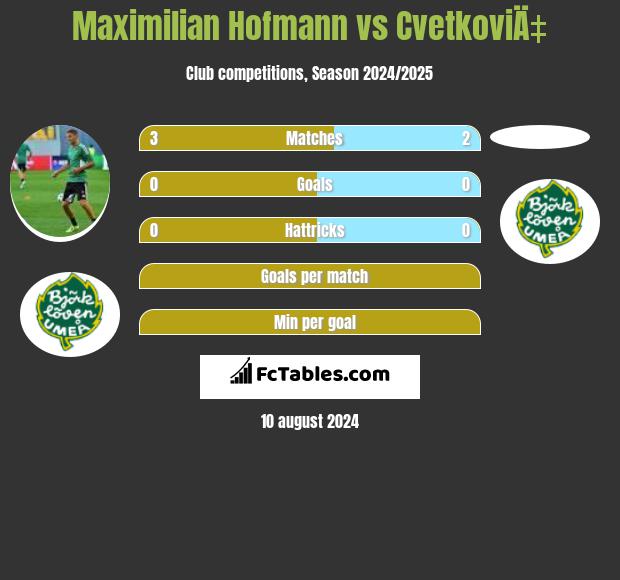 Maximilian Hofmann vs CvetkoviÄ‡ h2h player stats