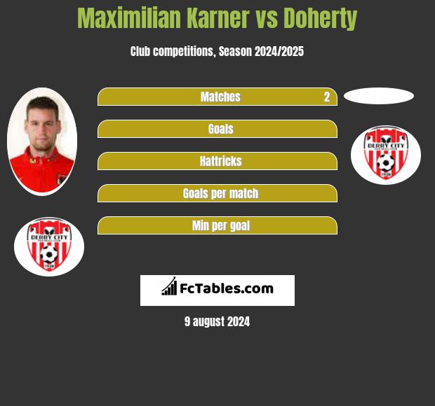 Maximilian Karner vs Doherty h2h player stats