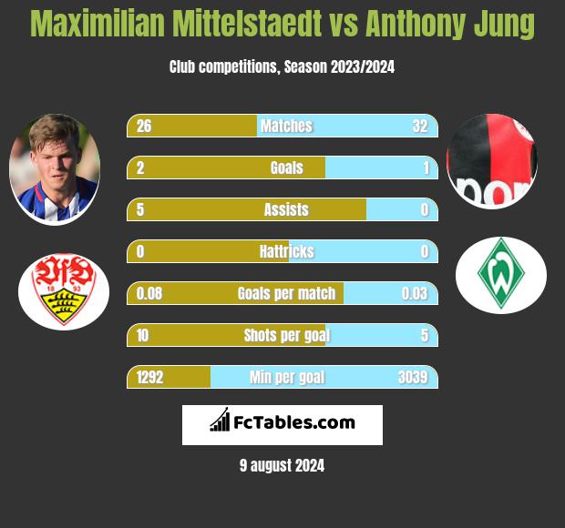 Maximilian Mittelstaedt vs Anthony Jung h2h player stats