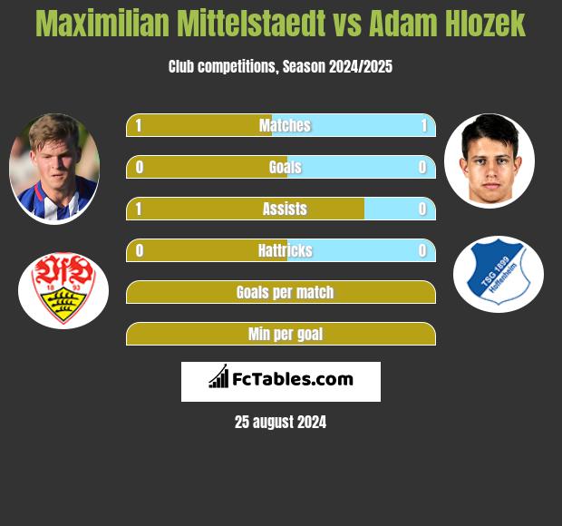 Maximilian Mittelstaedt vs Adam Hlozek h2h player stats