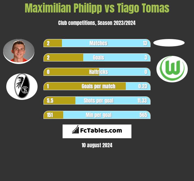 Maximilian Philipp vs Tiago Tomas h2h player stats