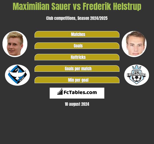 Maximilian Sauer vs Frederik Helstrup h2h player stats