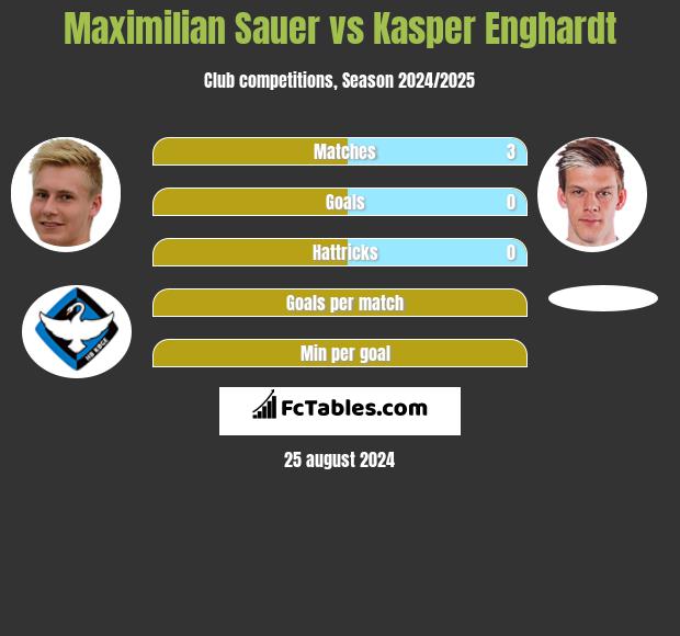 Maximilian Sauer vs Kasper Enghardt h2h player stats