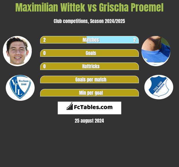 Maximilian Wittek vs Grischa Proemel h2h player stats