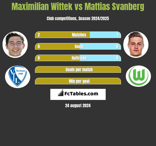 Maximilian Wittek vs Mattias Svanberg h2h player stats