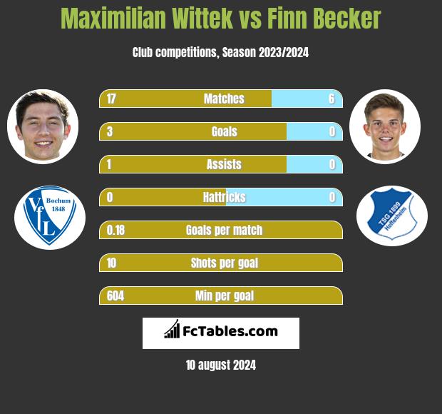 Maximilian Wittek vs Finn Becker h2h player stats