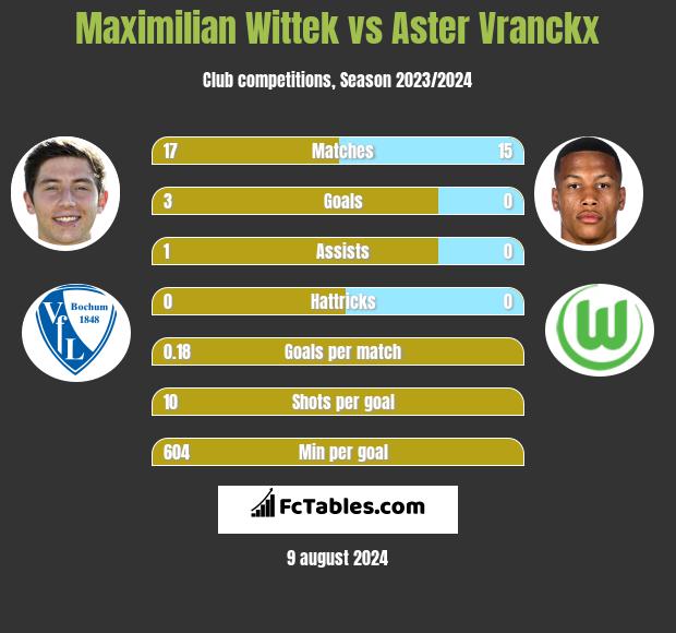 Maximilian Wittek vs Aster Vranckx h2h player stats