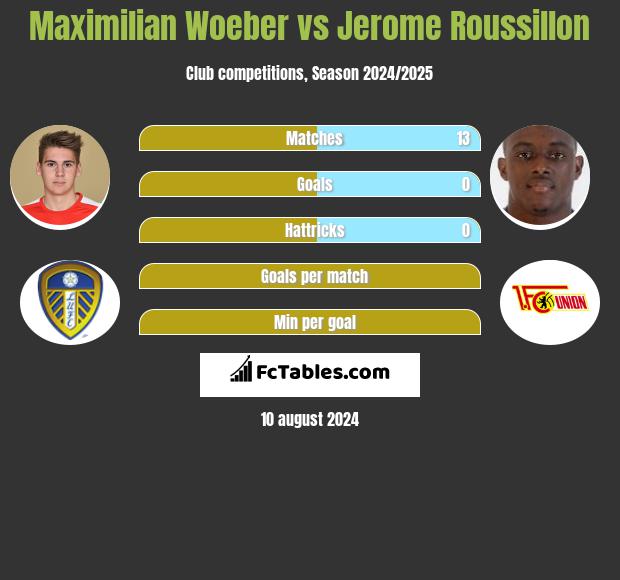 Maximilian Woeber vs Jerome Roussillon h2h player stats