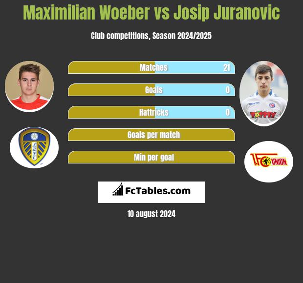 Maximilian Woeber vs Josip Juranovic h2h player stats